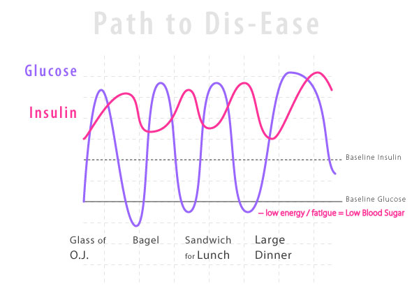 Graph : Path to Dis-Ease