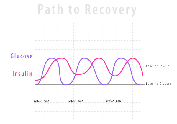 Graph : Path to Recovery